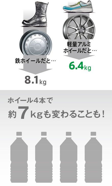 ホイールが軽いとこんなメリットも