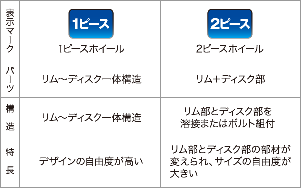 
					【1ピースホイール/リム～ディスク一体構造/リム～ディスク一体構造/デザインの自由度が高い】
					【2ピースホイール/リム＋ディスク部/リム部とディスク部を溶接またはボルト組付。/リム部とディスク部の部材が変えられ、サイズの自由度が大きい。】