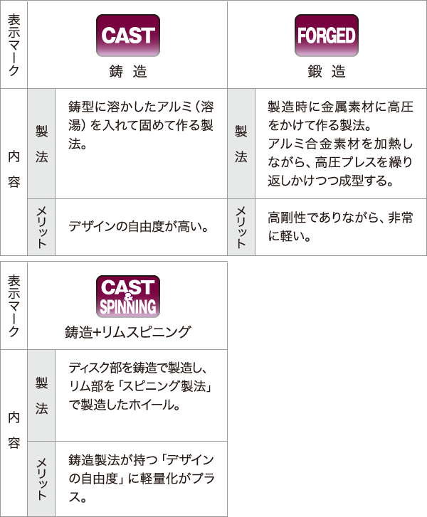 
						【鋳造/鋳型に溶かしたアルミ（溶湯）を入れて固めて作る製法。/デザインの自由度が高い。】
						【鍛造/製造時に金属素材に高圧をかけて作る製法。アルミ合金素材を加熱しながら、高圧プレスを繰り返しかけつつ成型する。
						/高剛性でありながら、非常に軽い。】
						【鋳造+鍛造/ム部もしくは、ディスク部を鍛造ないしは鋳造で製造し、溶接またはボルト組み付けしたホイール。
						/デザインやサイズバリエーションの組み合わせが豊富で、さらに軽量化も実現。】
						【鋳造+リムスピニング/ディスク部を鋳造で製造し、リム部を「スピニング製法」で製造したホイール。
						/鋳造製法が持つ「デザインの自由度」に軽量化がプラス。】