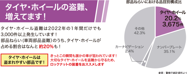 タイヤ・ホイールの盗難、増えてます！