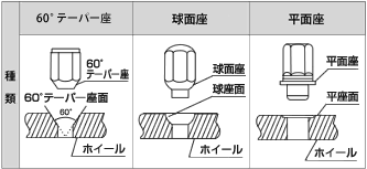 カーメーカー純正ナット形状解説図