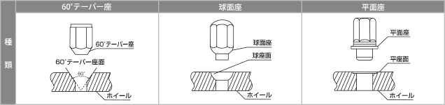 カーメーカー純正ナット形状