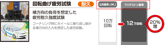 回転曲げ疲労試験 横方向の負荷を想定した疲労耐久強度試験