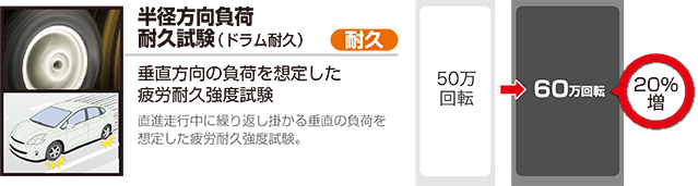 半径方向負荷耐久試験（ドラム耐久）垂直方向の負荷を想定した疲労耐久強度試験