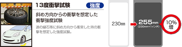 13度衝撃試験 斜め方向からの衝撃を想定した衝撃強度試験